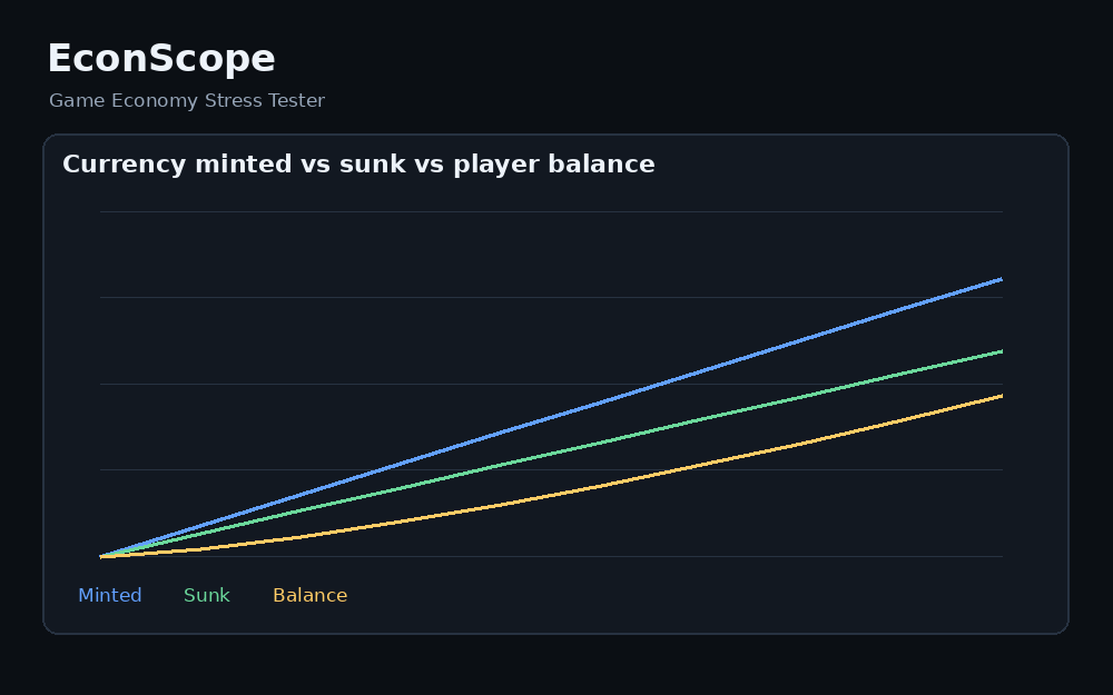 EconScope game economy chart preview